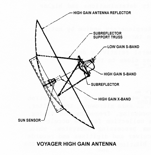 High gain antennas have to be pointed in exactly the right direction, but can send a lot of data very quickly, so we chose to use them in FireFly data Center. We mean this kind of antennas is better in terms of speed and quality.