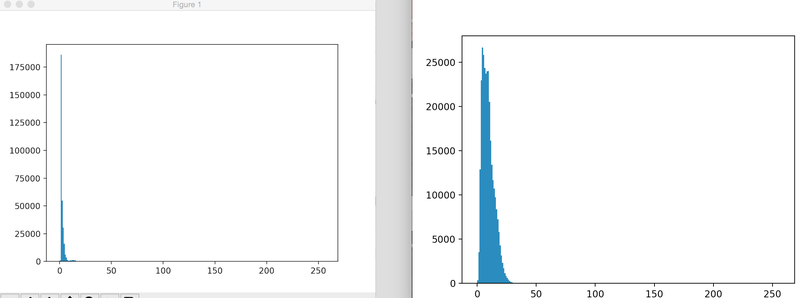 ignore the size of the graphs- but you can see more white noise when x > 1 which means more cosmic interference!