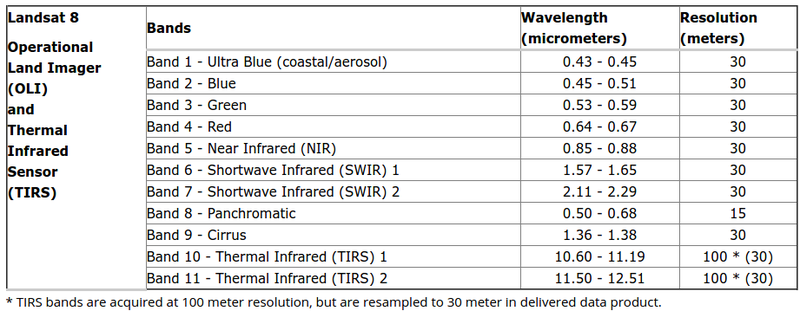 Landsat8 OLI spectral bands: we need 4 and 5 to calculate NDVI