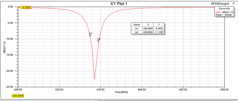 Antenna Result