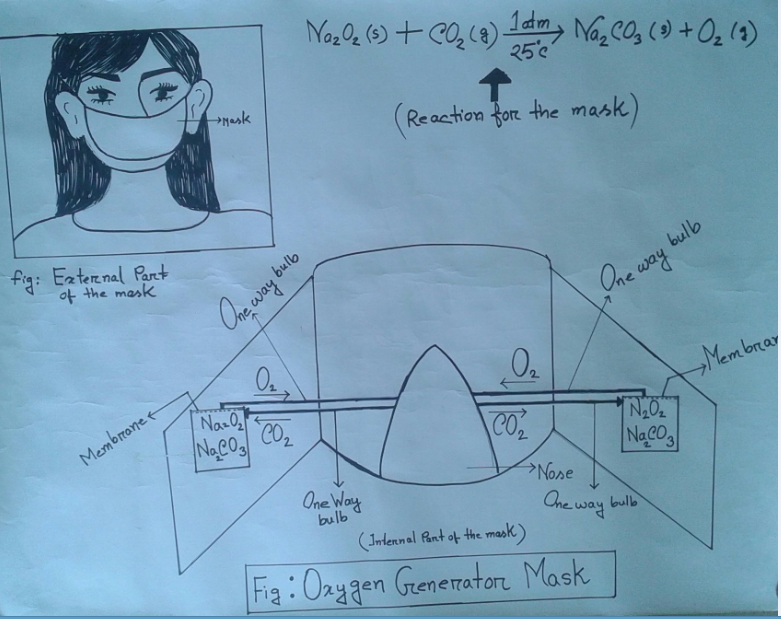 Design of oxygen generator mask