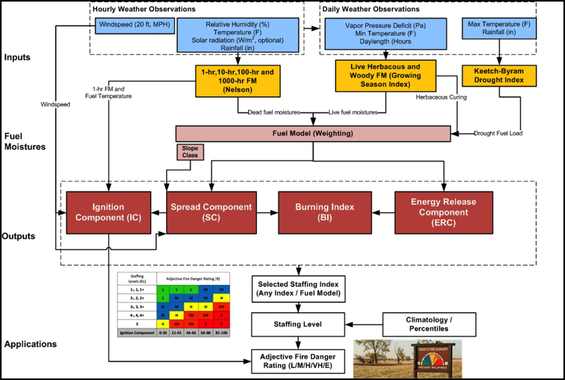 What is the destination for the data sent to FireFly center? They will be analyzed according to the National Fire Danger Rating System(NFDRS) 2016 that's demonstrated in the attached figure.  Source: http://www.fbfrg.org/fire-danger/national-fire-danger-rating-system-nfdrs