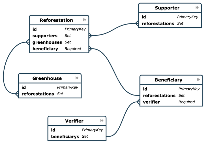 [Sunday] [12:40] the actors and the actions are represented in the database modeling