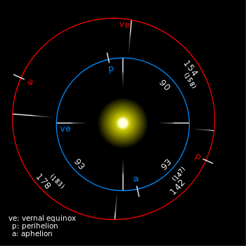 Martian season lengths and time as compared to seasons on the Earth.