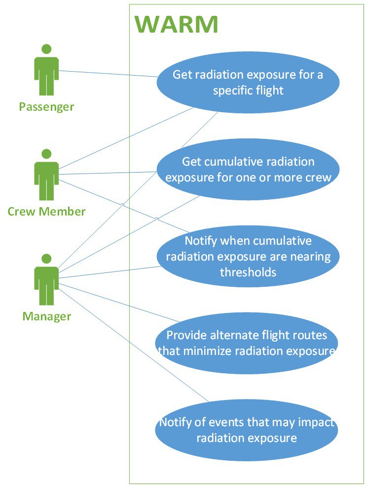 Planned System Use Cases