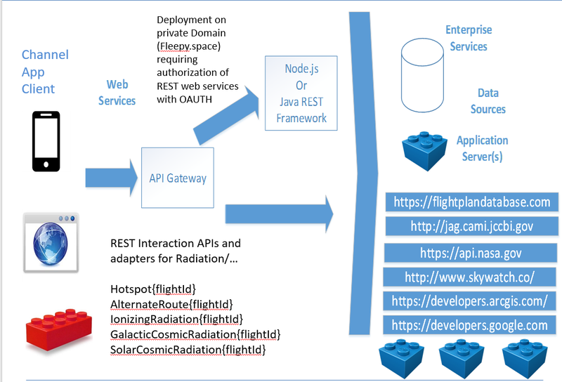 WARM Solution Topology