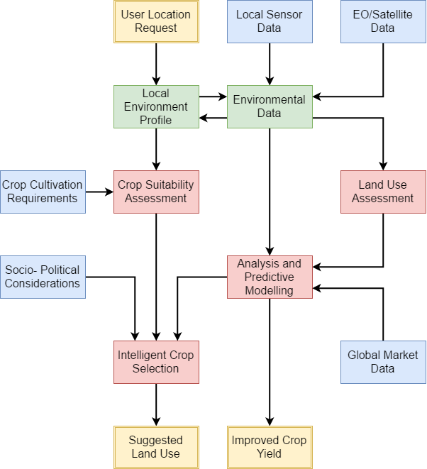 Flow diagram detailing the information processing for the prediction model and its inputs