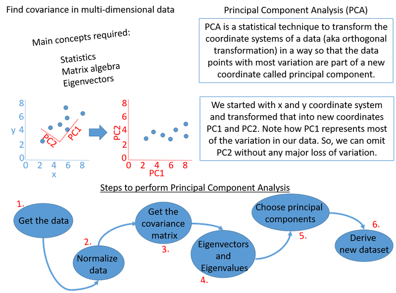 Working on a detailed way to find multi-dimensional correlations!!!!