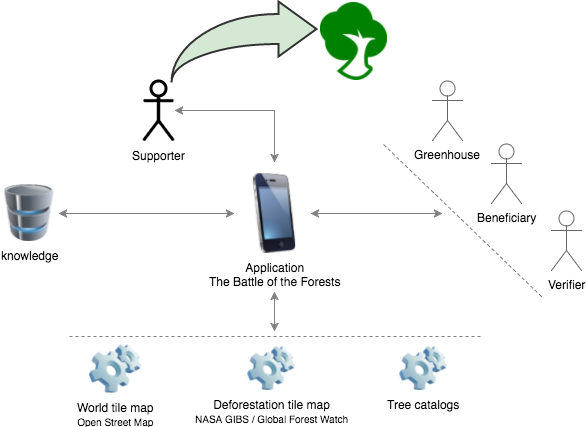 The system architecture of our solution