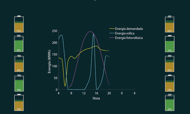 Simulations of the energy optimization with our battery storage buildings!