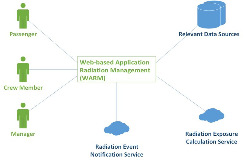 System Context