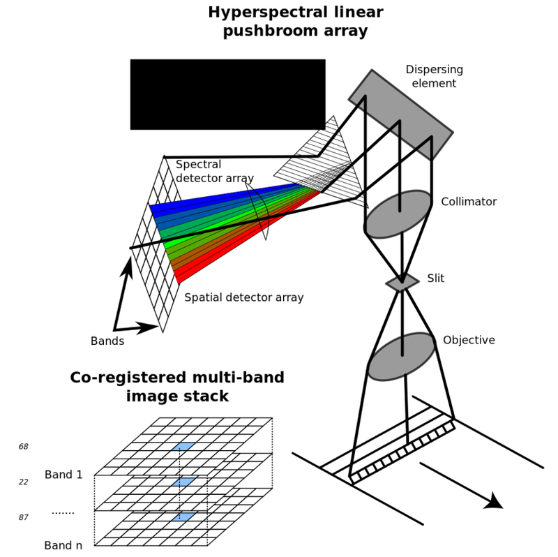 Stand Off Detection Process for Multiple Layers