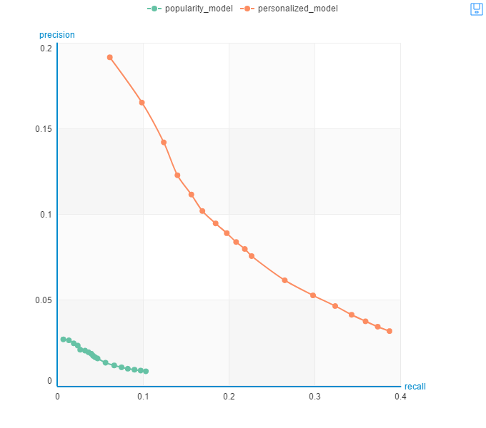 Last Machine Learning tested models graph